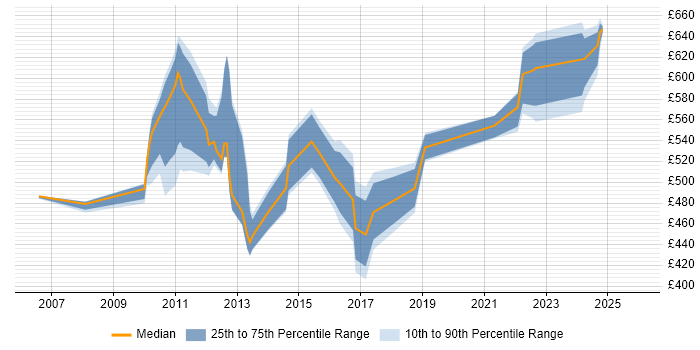 Contractor daily rate distribution trend for jobs in Tower Hamlets citing Portfolio Management