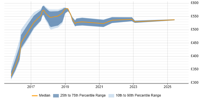 Contractor daily rate distribution trend for jobs in Tower Hamlets citing PostgreSQL
