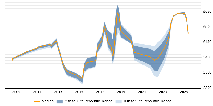 Contractor daily rate distribution trend for jobs in Tower Hamlets citing PowerShell