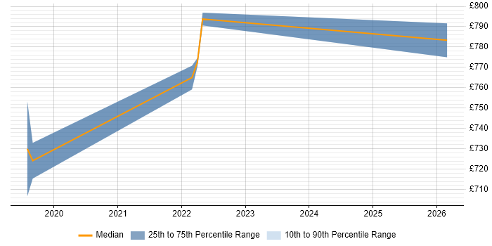 Contractor daily rate distribution trend for Principal Architect job vacancies in Tower Hamlets