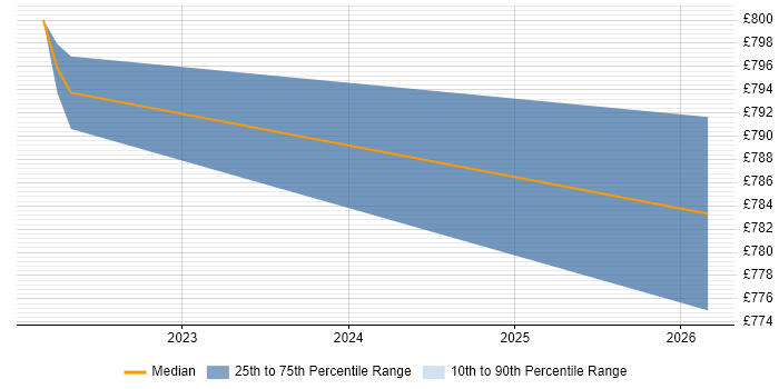 Contractor daily rate distribution trend for Principal Security Architect job vacancies in Tower Hamlets