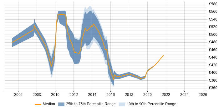 Contractor daily rate distribution trend for jobs in Tower Hamlets citing Process Improvement