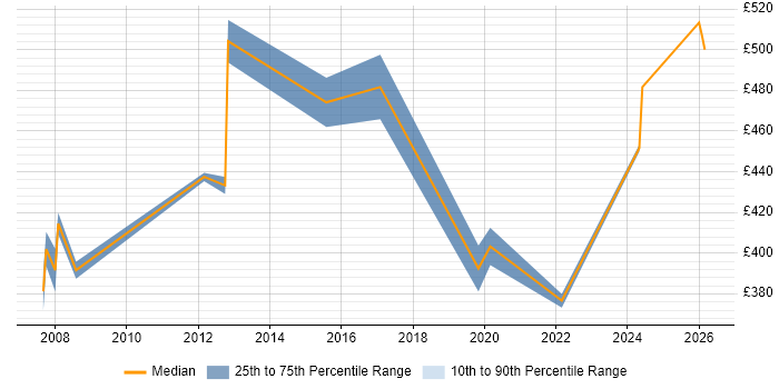 Contractor daily rate distribution trend for jobs in Tower Hamlets citing Procure-to-Pay