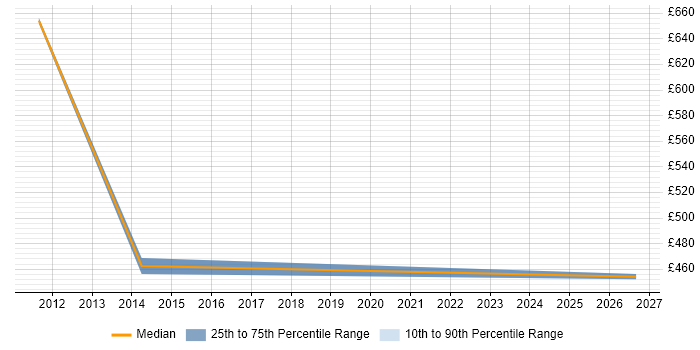 Contractor daily rate distribution trend for jobs in Tower Hamlets citing Product Marketing