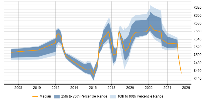 Contractor daily rate distribution trend for jobs in Tower Hamlets citing Product Ownership