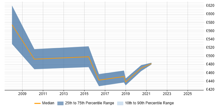 Contractor daily rate distribution trend for jobs in Tower Hamlets citing Product Roadmap