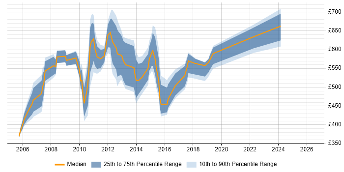 Contractor daily rate distribution trend for jobs in Tower Hamlets citing Programme Management