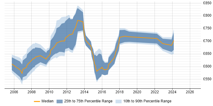 Contractor daily rate distribution trend for Programme Manager job vacancies in Tower Hamlets