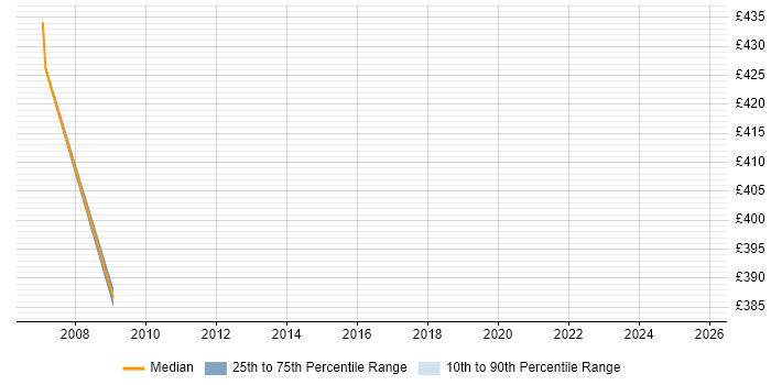 Contractor daily rate distribution trend for Programme Planner job vacancies in Tower Hamlets