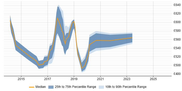 Contractor daily rate distribution trend for jobs in Tower Hamlets citing Progress Chef