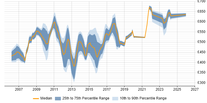Contractor daily rate distribution trend for jobs in Tower Hamlets citing Project Delivery