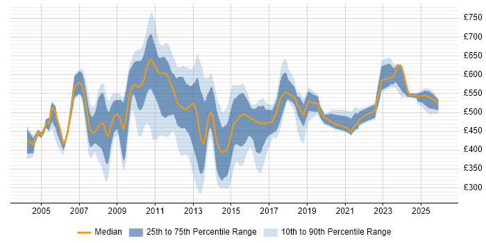 Contractor daily rate distribution trend for jobs in Tower Hamlets citing Project Management