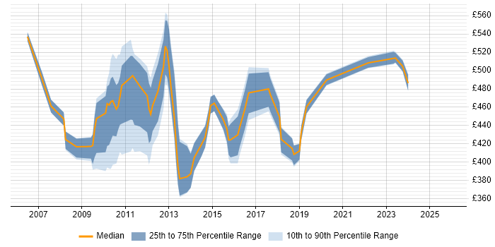Contractor daily rate distribution trend for jobs in Tower Hamlets citing Project Planning