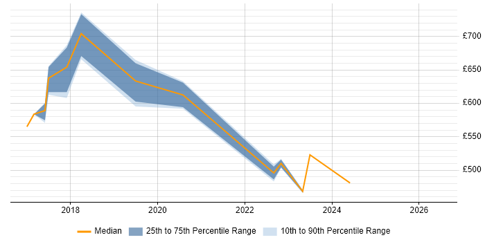 Contractor daily rate distribution trend for jobs in Tower Hamlets citing Public Cloud