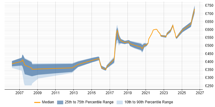 Contractor daily rate distribution trend for jobs in Tower Hamlets citing Public Sector