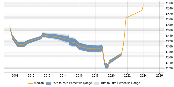 Contractor daily rate distribution trend for jobs in Tower Hamlets citing Publishing