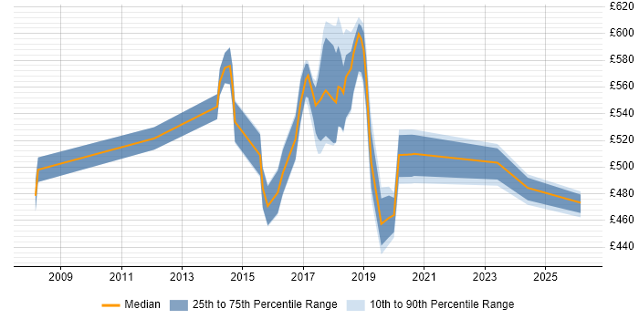 Contractor daily rate distribution trend for jobs in Tower Hamlets citing Puppet