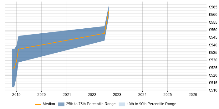 Contractor daily rate distribution trend for jobs in Tower Hamlets citing pytest