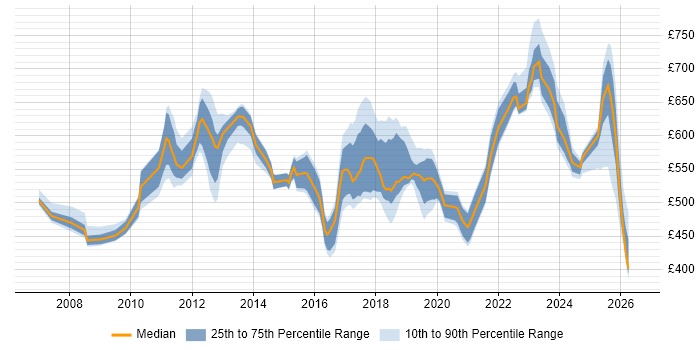 Contractor daily rate distribution trend for jobs in Tower Hamlets citing Python