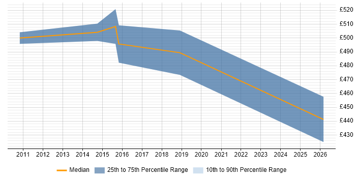 Contractor daily rate distribution trend for jobs in Tower Hamlets citing QA Automation