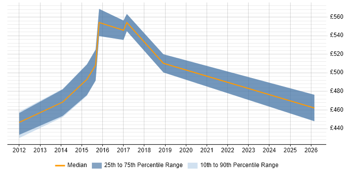 Contractor daily rate distribution trend for QA Engineer job vacancies in Tower Hamlets