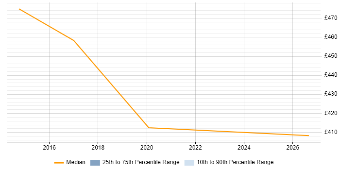 Contractor daily rate distribution trend for QA Tester job vacancies in Tower Hamlets