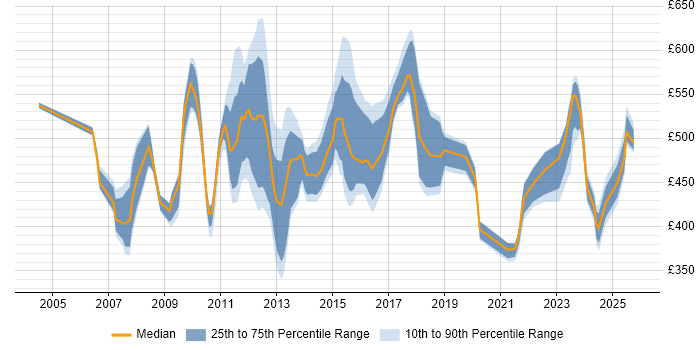 Contractor daily rate distribution trend for jobs in Tower Hamlets citing QA