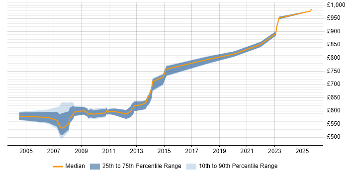 Contractor daily rate distribution trend for Quantitative Developer job vacancies in Tower Hamlets Contractor daily rate distribution trend for Quantitative Developer job vacancies in Tower Hamlets
