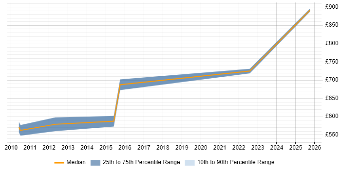 Contractor daily rate distribution trend for jobs in Tower Hamlets citing Quantitative Finance Contractor daily rate distribution trend for jobs in Tower Hamlets citing Quantitative Finance