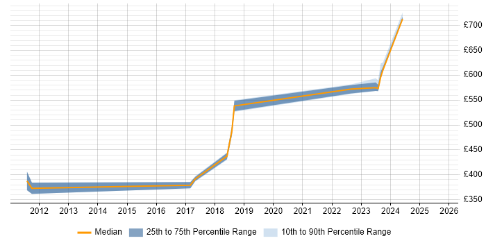 Contractor daily rate distribution trend for jobs in Tower Hamlets citing RBAC Contractor daily rate distribution trend for jobs in Tower Hamlets citing RBAC