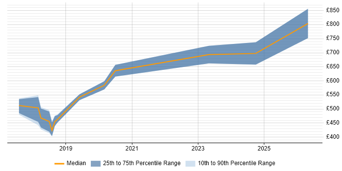 Contractor daily rate distribution trend for React Developer job vacancies in Tower Hamlets