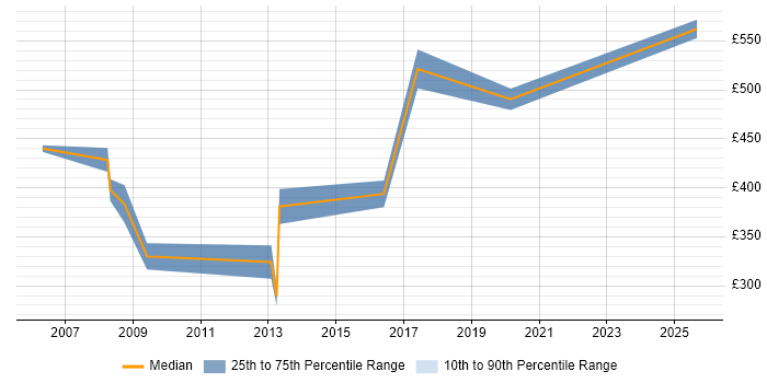 Contractor daily rate distribution trend for jobs in Tower Hamlets citing Records Management Contractor daily rate distribution trend for jobs in Tower Hamlets citing Records Management