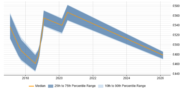 Contractor daily rate distribution trend for jobs in Tower Hamlets citing Redux