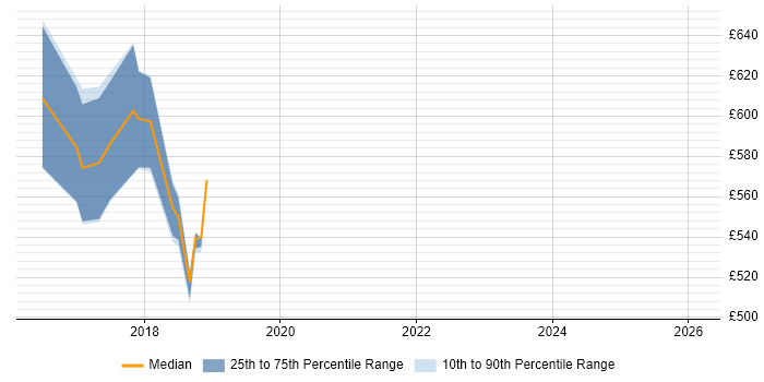 Contractor daily rate distribution trend for jobs in Tower Hamlets citing Refactoring