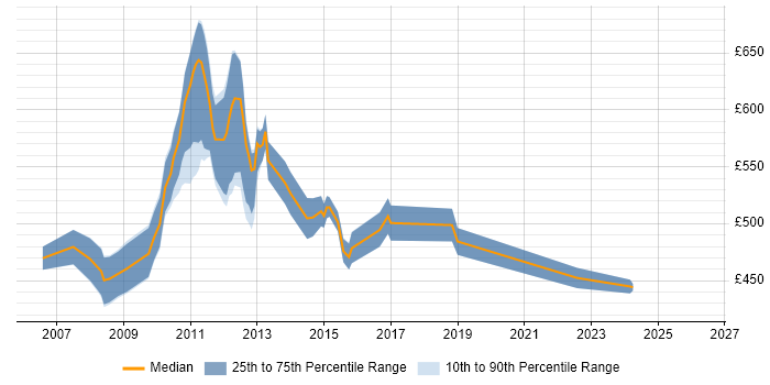 Contractor daily rate distribution trend for jobs in Tower Hamlets citing Reference Data