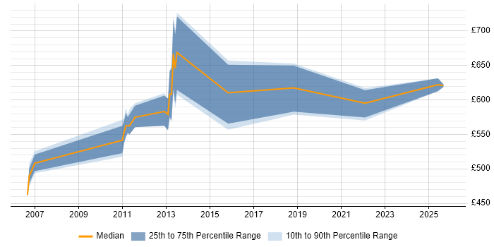Contractor daily rate distribution trend for Regulatory Business Analyst job vacancies in Tower Hamlets