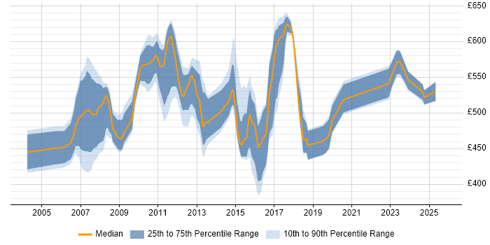 Contractor daily rate distribution trend for jobs in Tower Hamlets citing Relational Database