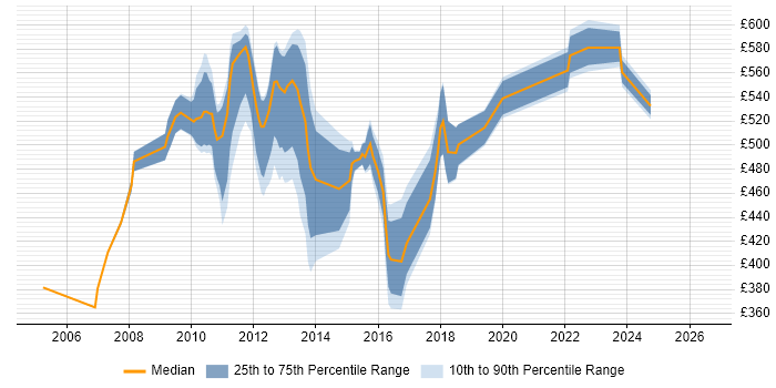 Contractor daily rate distribution trend for jobs in Tower Hamlets citing Release Management