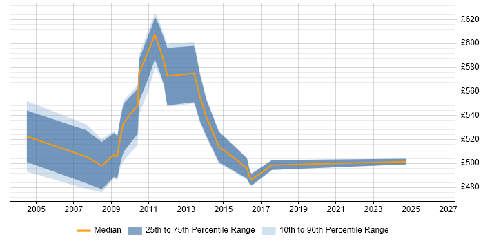 Contractor daily rate distribution trend for Release Manager job vacancies in Tower Hamlets