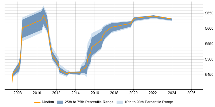 Contractor daily rate distribution trend for jobs in Tower Hamlets citing Requirements Analysis
