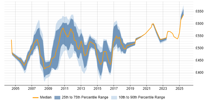 Contractor daily rate distribution trend for jobs in Tower Hamlets citing Requirements Gathering