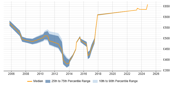 Contractor daily rate distribution trend for jobs in Tower Hamlets citing Resource Management