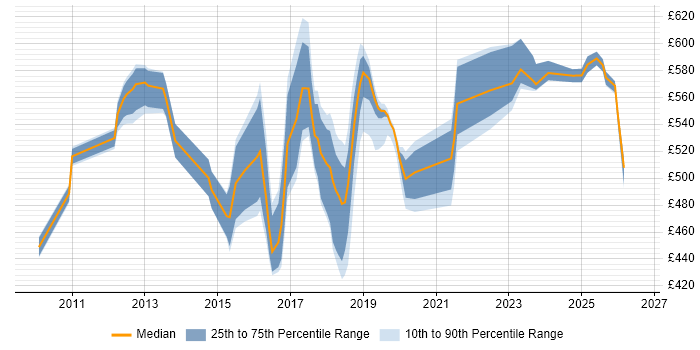 Contractor daily rate distribution trend for jobs in Tower Hamlets citing REST