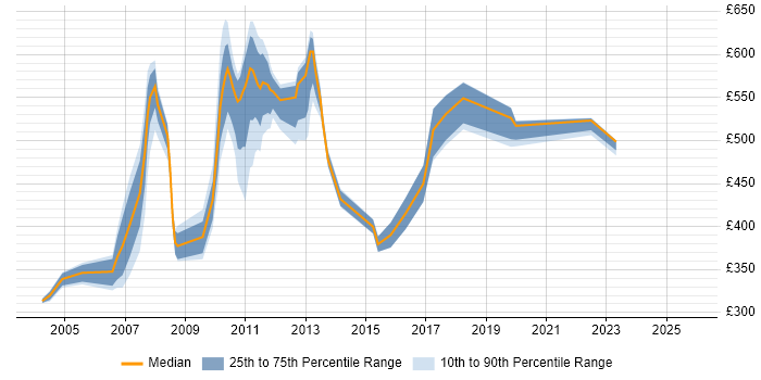 Contractor daily rate distribution trend for jobs in Tower Hamlets citing Reuters