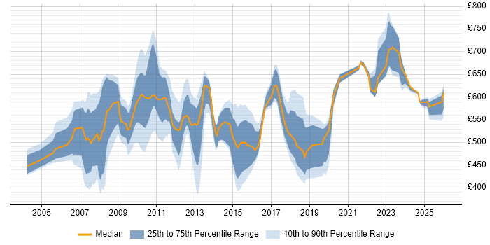 Contractor daily rate distribution trend for jobs in Tower Hamlets citing Risk Management