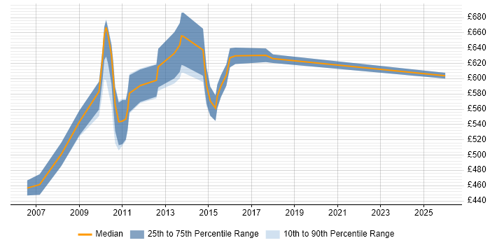 Contractor daily rate distribution trend for Risk Manager job vacancies in Tower Hamlets