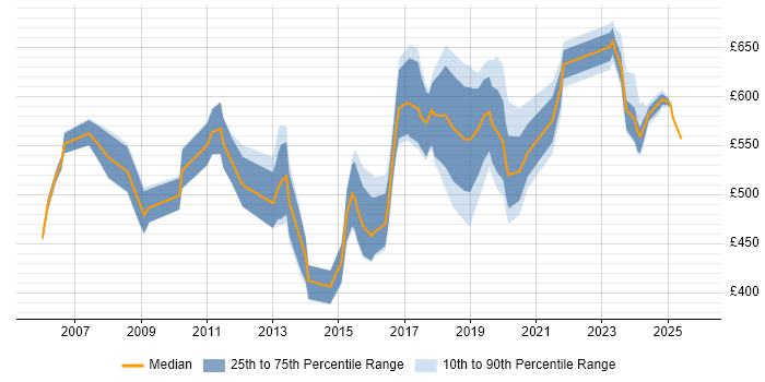 Contractor daily rate distribution trend for jobs in Tower Hamlets citing Roadmaps