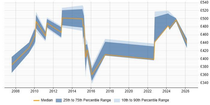 Contractor daily rate distribution trend for jobs in Tower Hamlets citing Root Cause Analysis