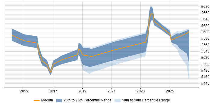 Contractor daily rate distribution trend for jobs in Tower Hamlets citing SaaS