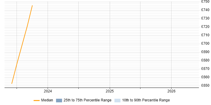 Contractor daily rate distribution trend for jobs in Tower Hamlets citing SABSA